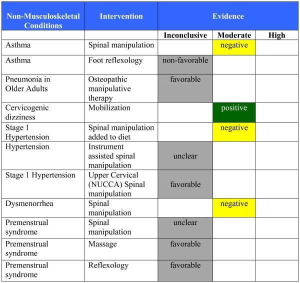 Figure 6 Evidence Summary of Non Musculoskeletal Conditions in Adults