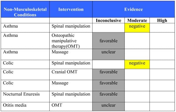 Figure 7 Evidence Summary of Non Musculoskeletal Conditions in Pediatrics