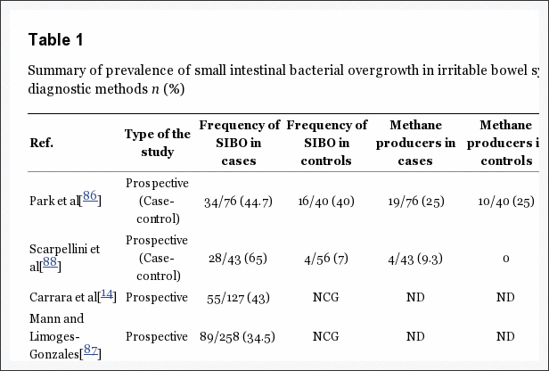 Table 1 Summary of Prevalence of SIBO in IBS Image 1