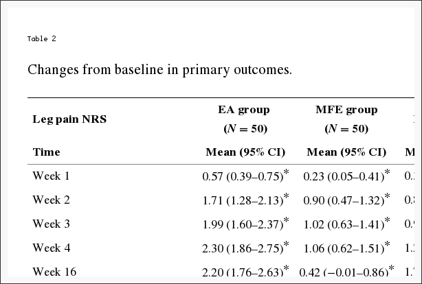 Table 2 Changes from Baseline in Primary Outcomes