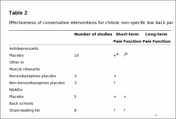 Table 2 Effectiveness of Conservative Interventions for Chronic Non Specific Low Back Pain
