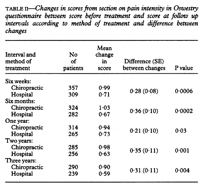 Table 2 Changes in Scores from Section on Pain Intensity in Oswestry Questionnaire