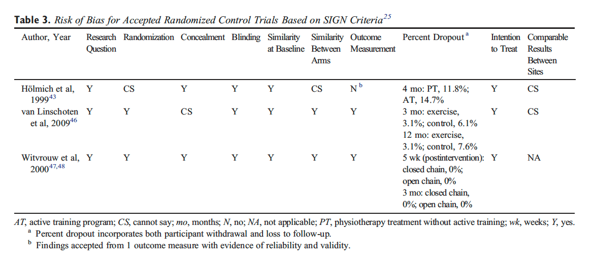 Table 3 Risk of Bias for Accepted Randomized Control Trials Based on SIGN Criteria