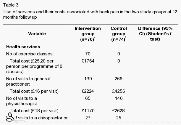 Tabla 3 Uso de servicios y sus costos asociados con dolor de espalda en los dos grupos de estudio