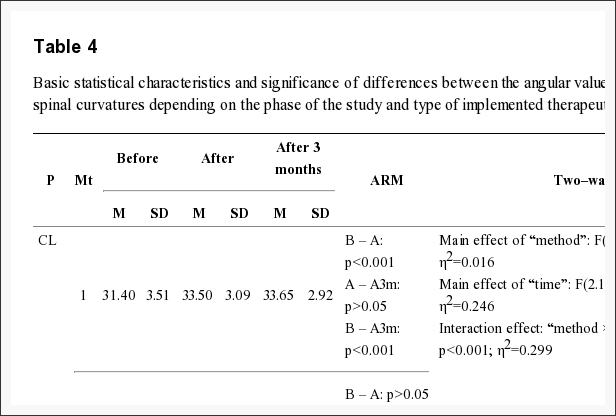 Tabla 4 Características estadísticas básicas y significado de las diferencias entre los valores angulares de las curvaturas espinales fisiológicas | El Quiropráctico El Paso, TX