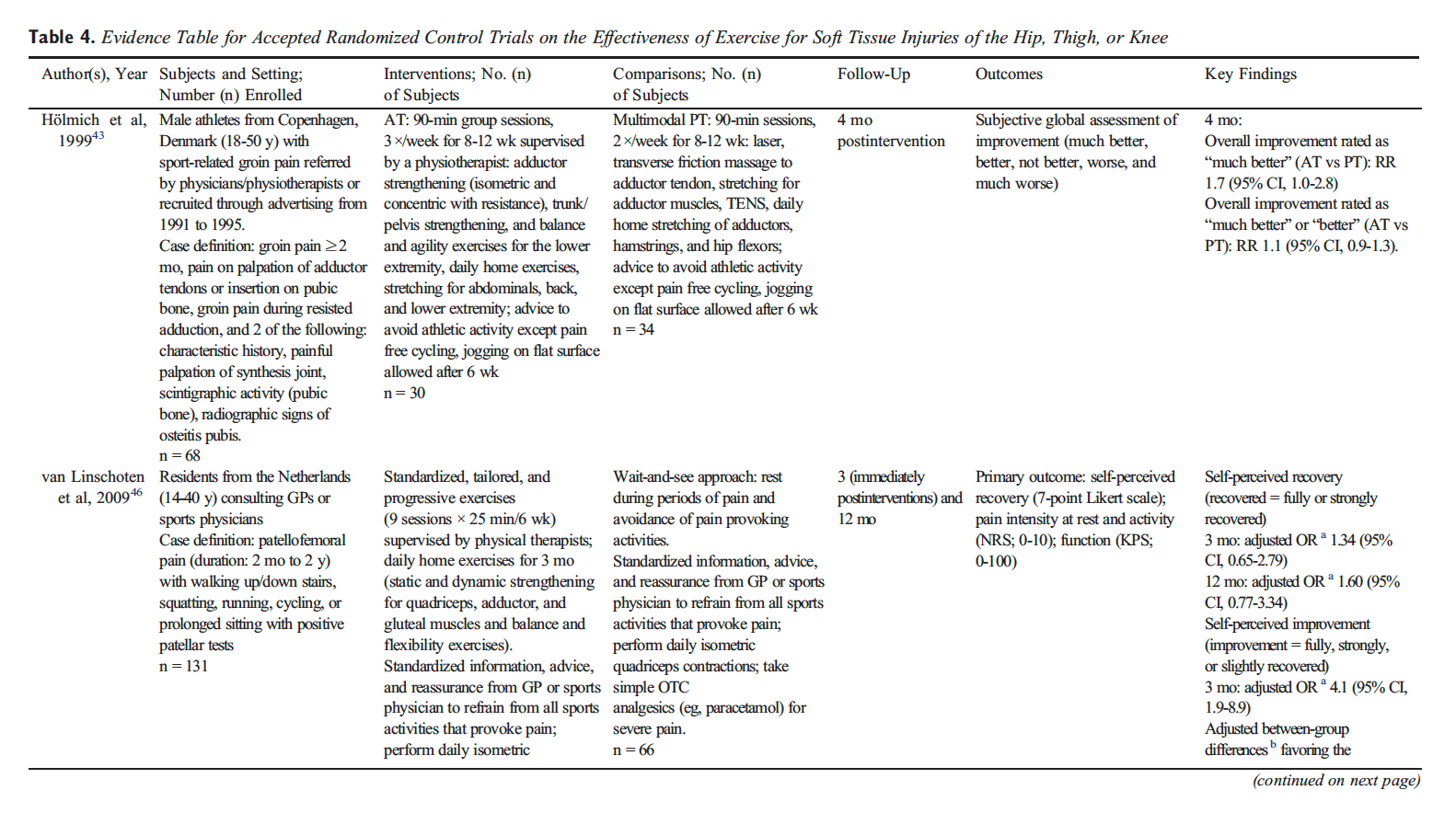 Table 4 Evidence Table for Accepted Randomized Control Trials on the Effectiveness of Exercise for Soft Tissue Injuries of the Hip, Thigh, or Knee